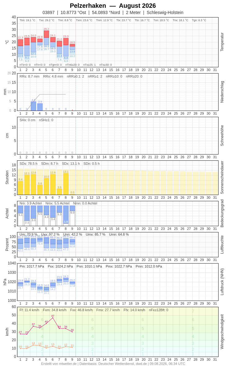 Meteogramm