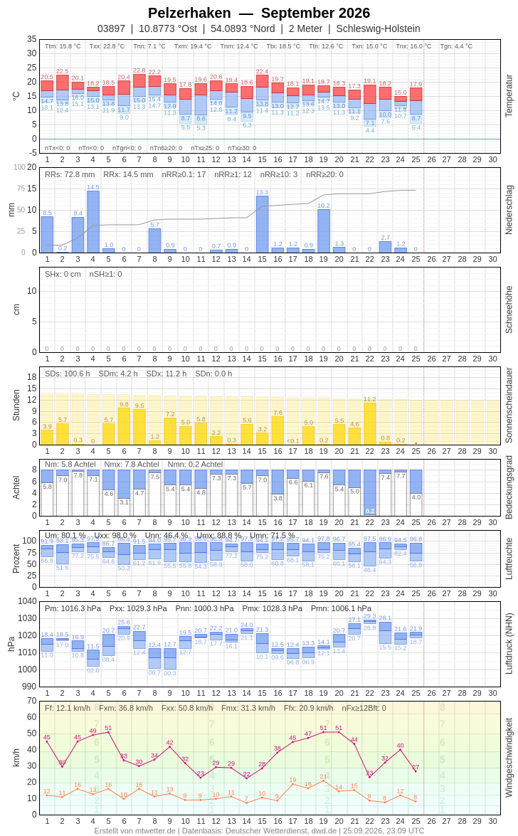 Meteogramm