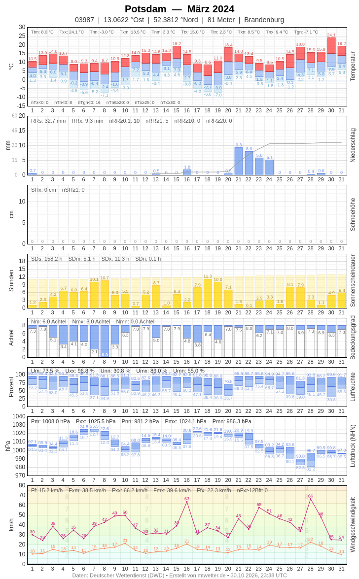 Meteogramm Wetter- und Klimakarten