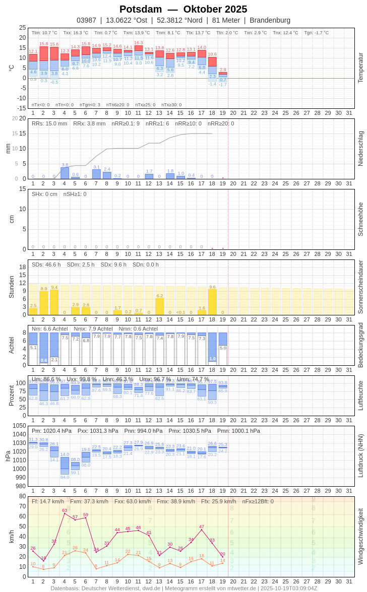 Meteogramm