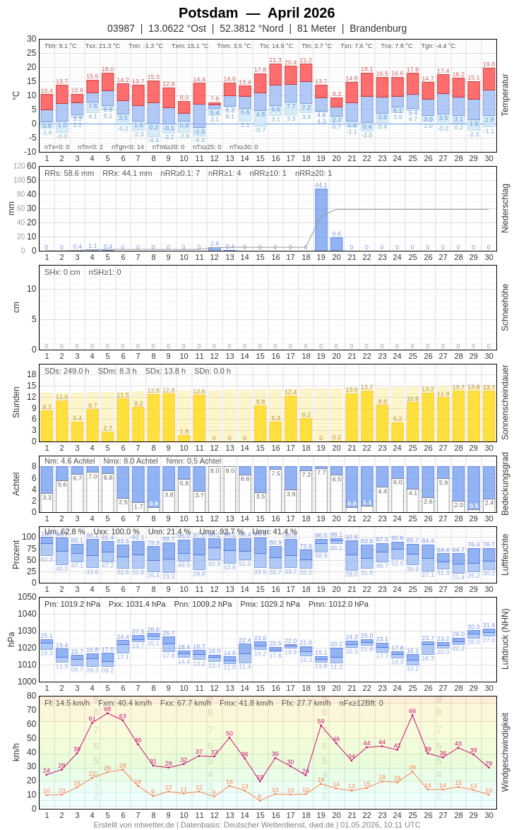 Meteogramm