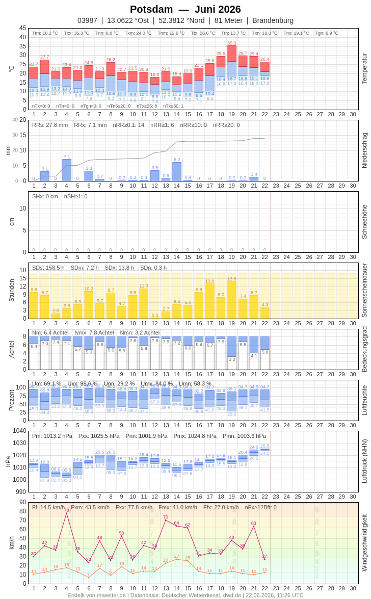 Meteogramm
