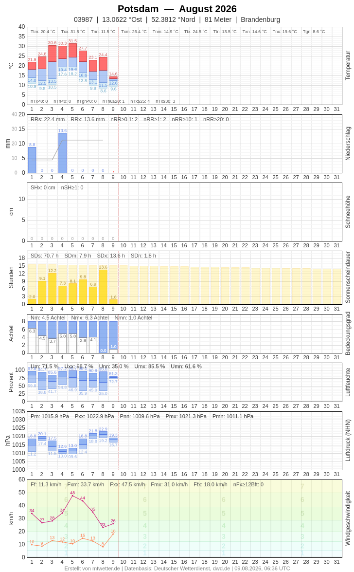 Meteogramm