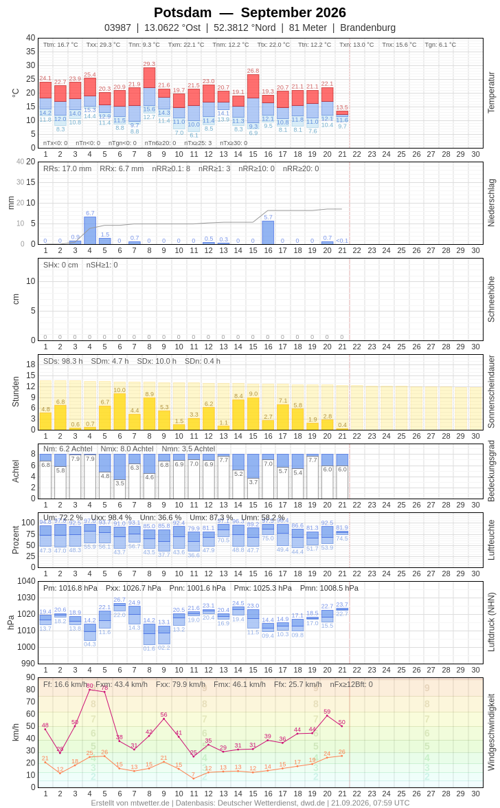 Meteogramm