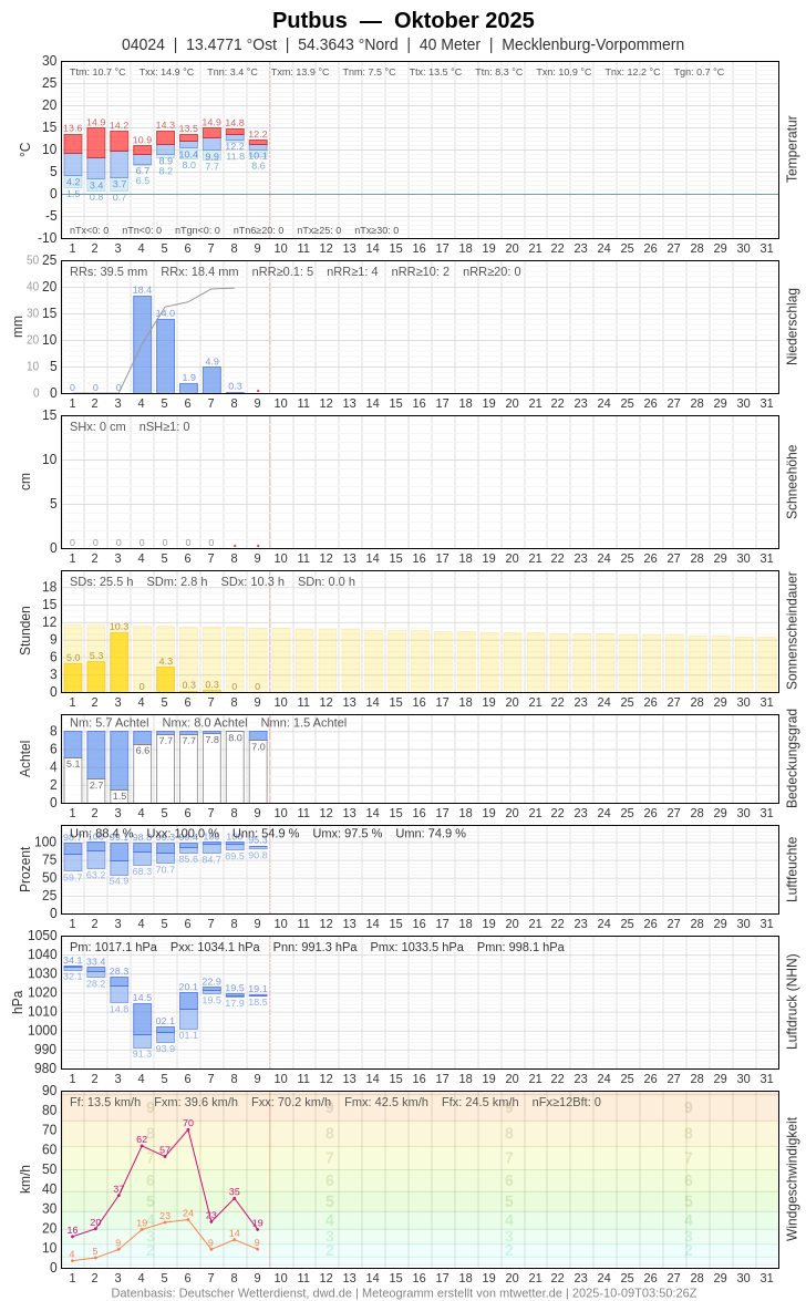 Meteogramm