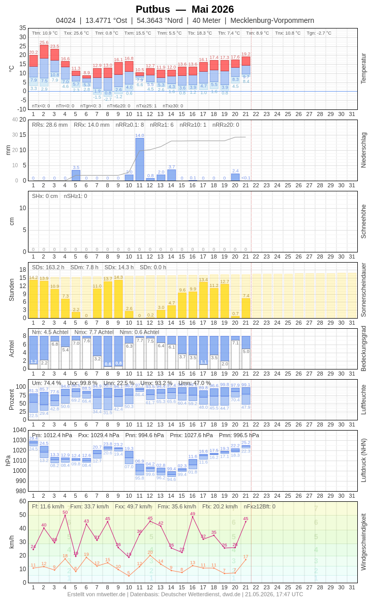 Meteogramm