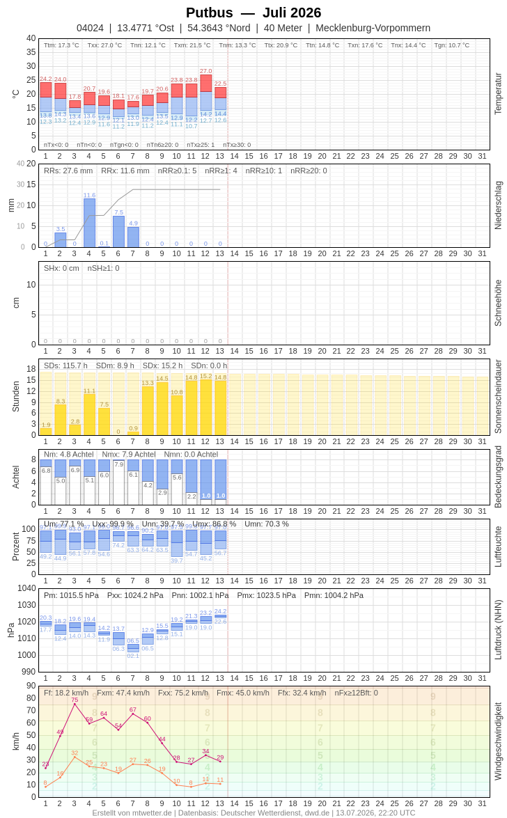 Meteogramm