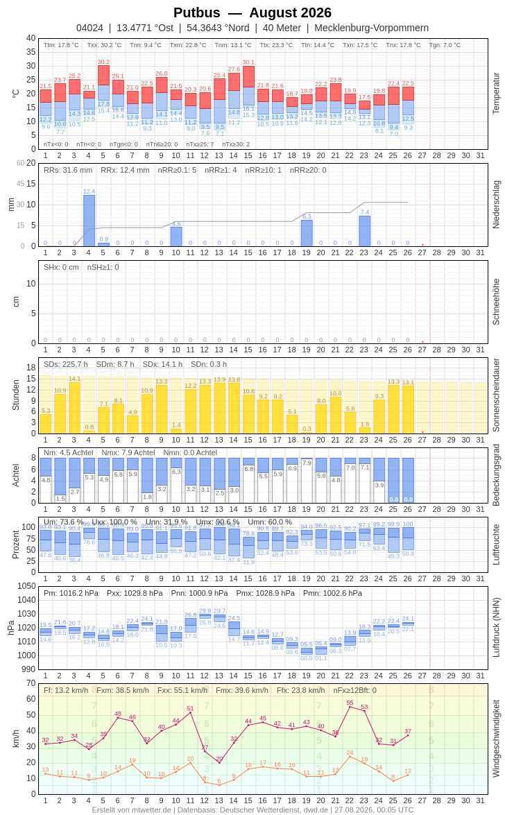 Meteogramm