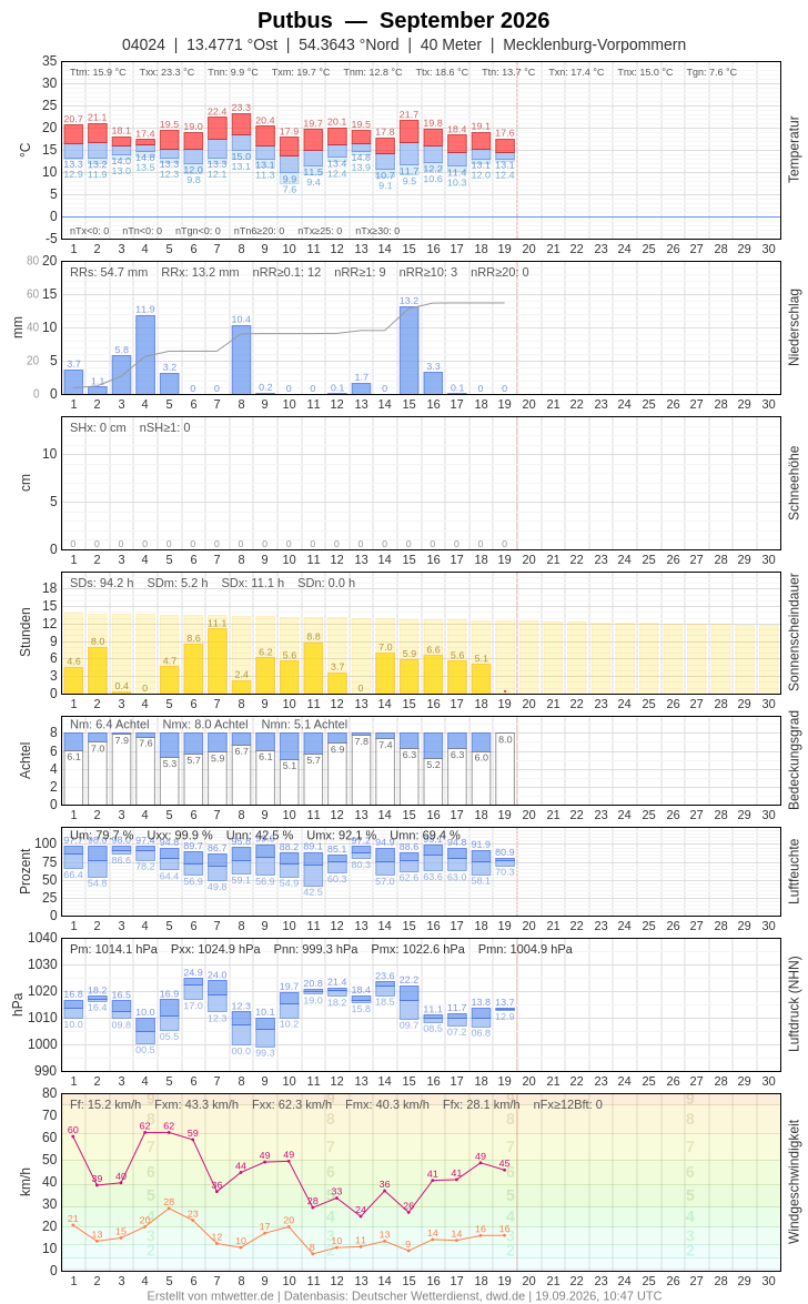Meteogramm