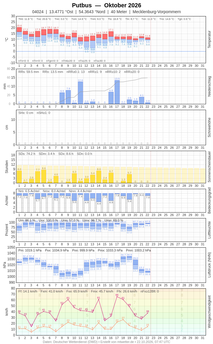 Meteogramm
