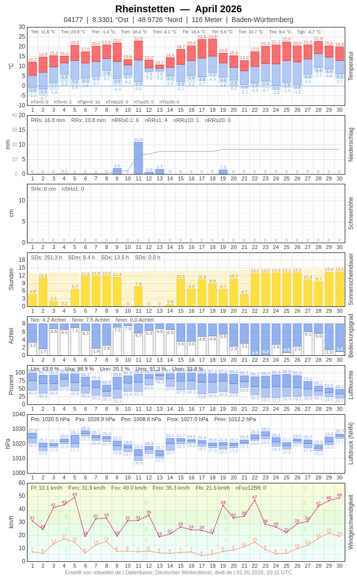 Meteogramm