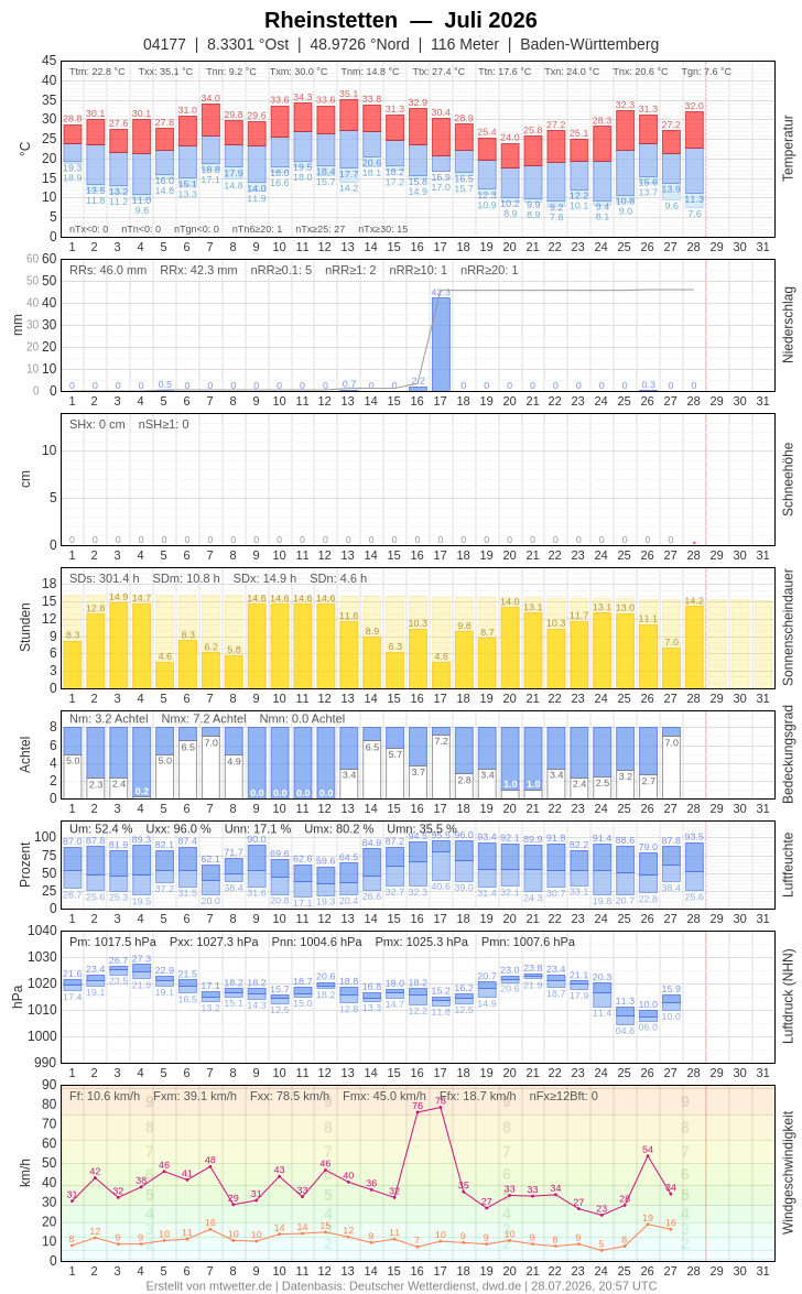Meteogramm