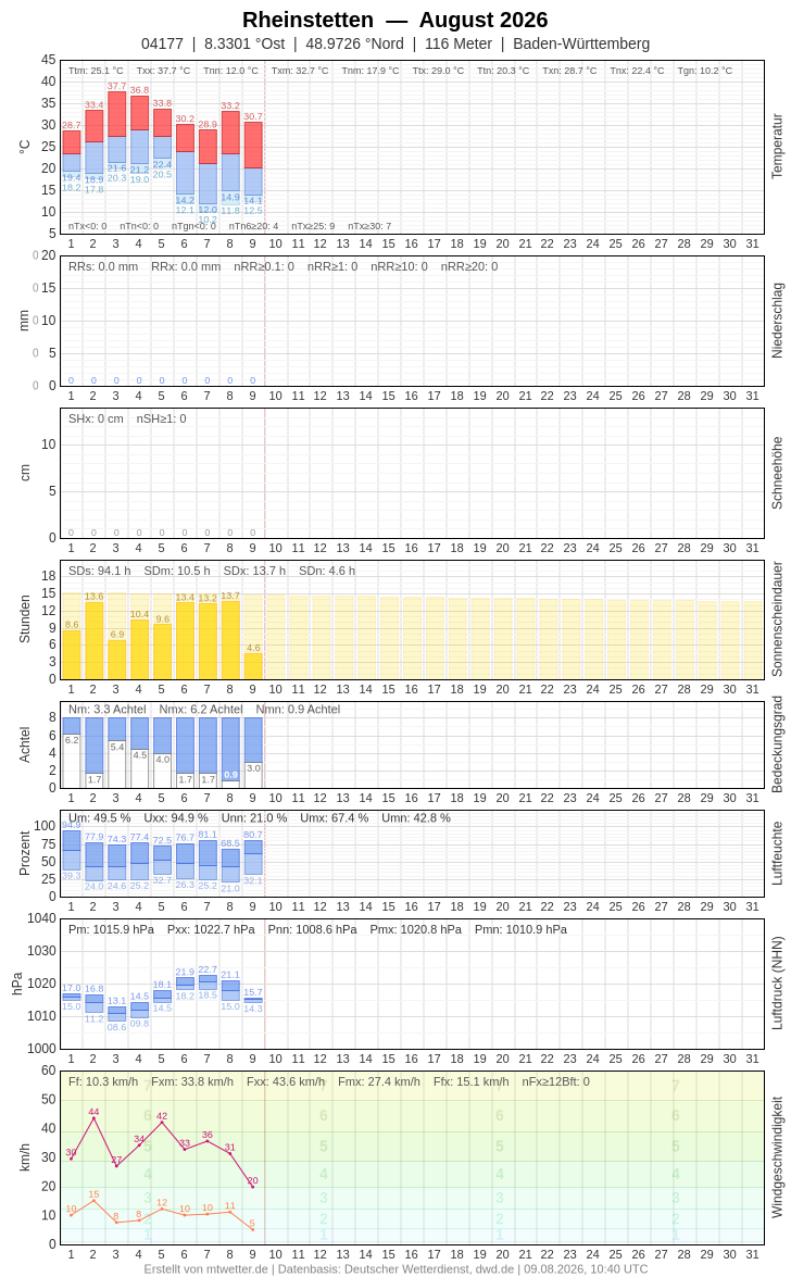 Meteogramm