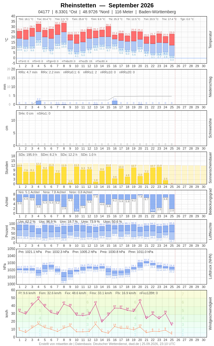 Meteogramm