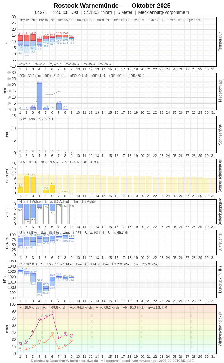 Meteogramm