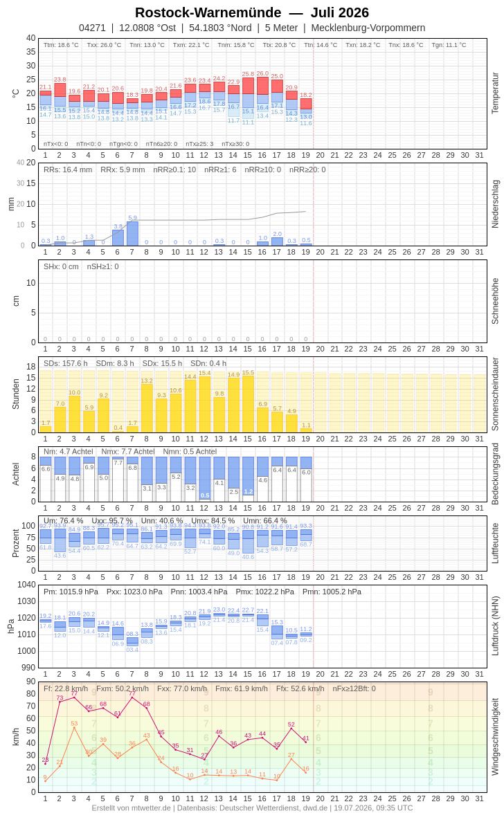 Meteogramm