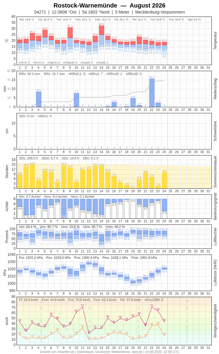 Meteogramm