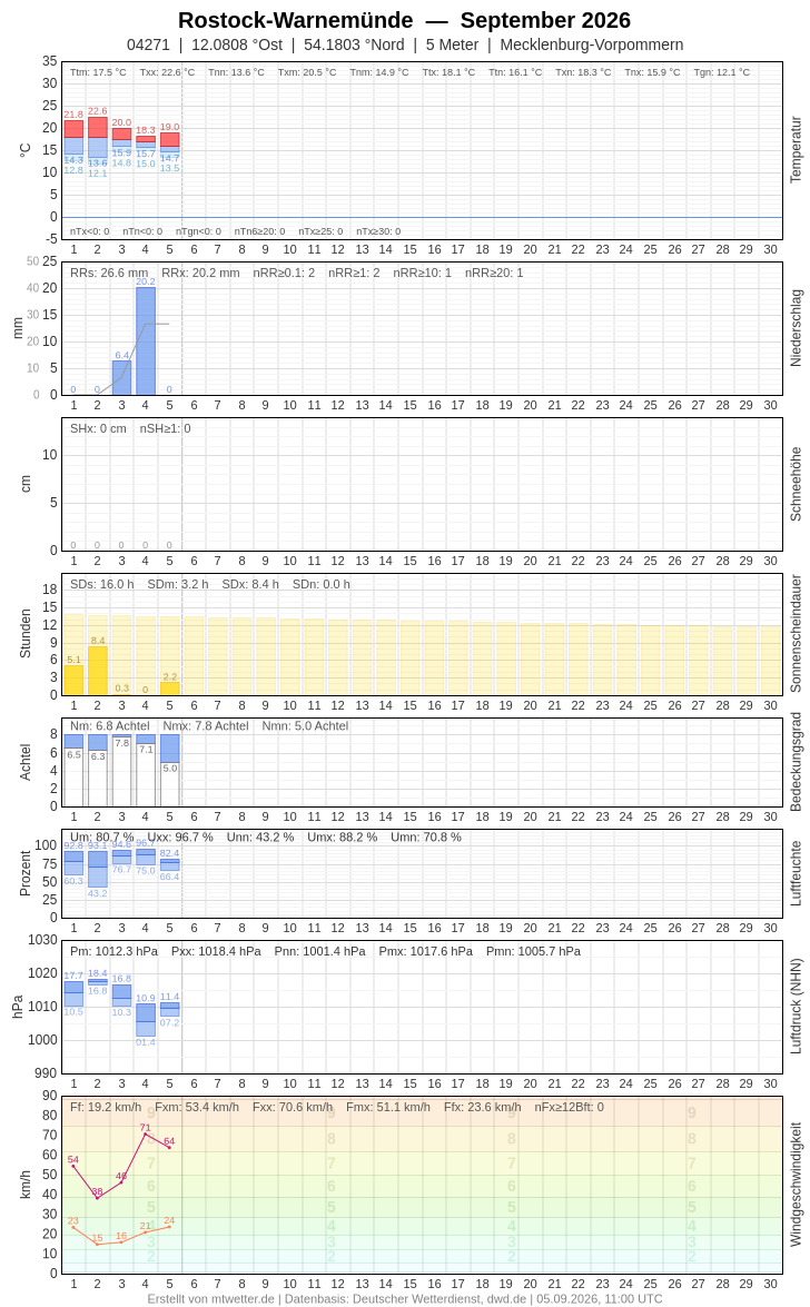 Meteogramm
