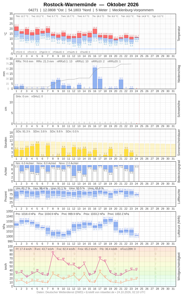 Meteogramm