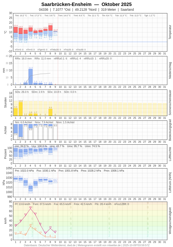 Meteogramm
