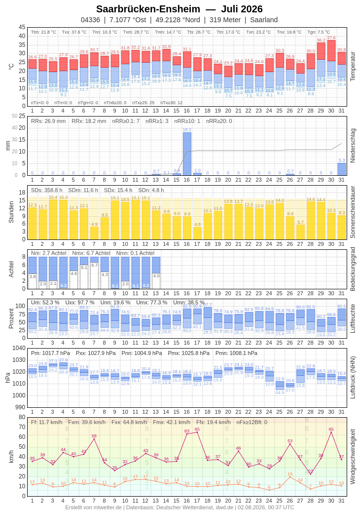 Meteogramm