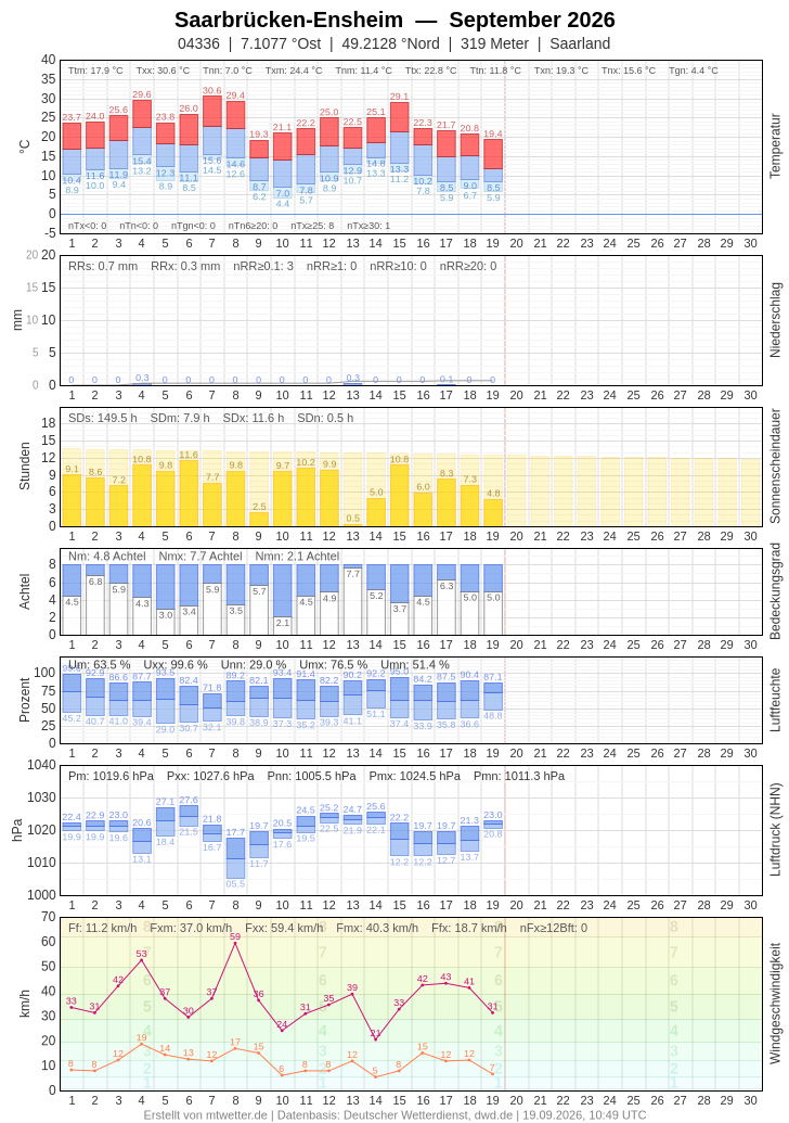 Meteogramm