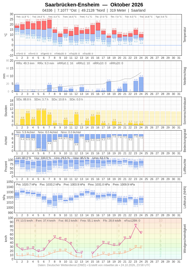 Meteogramm