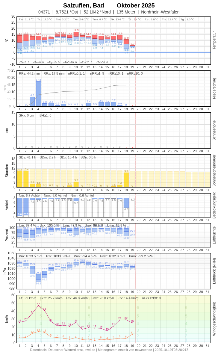 Meteogramm