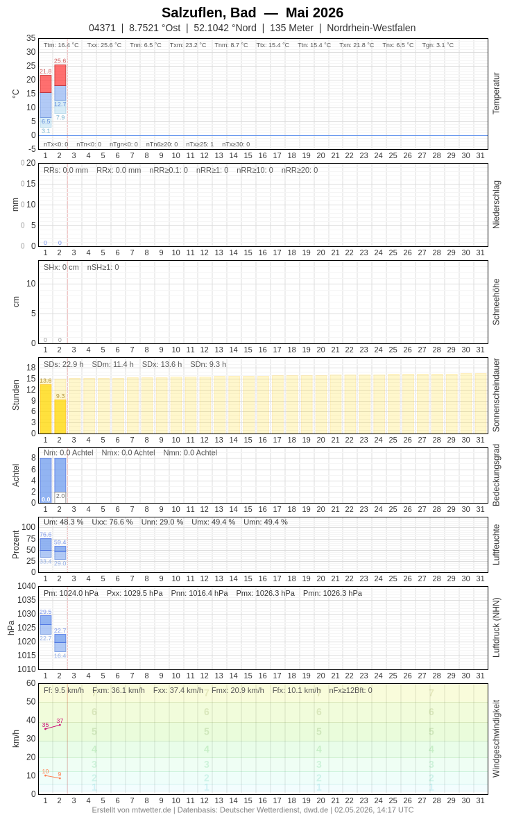 Meteogramm