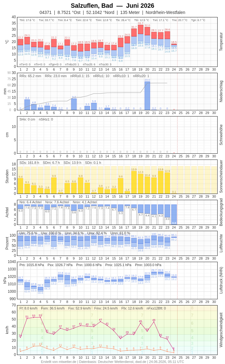 Meteogramm