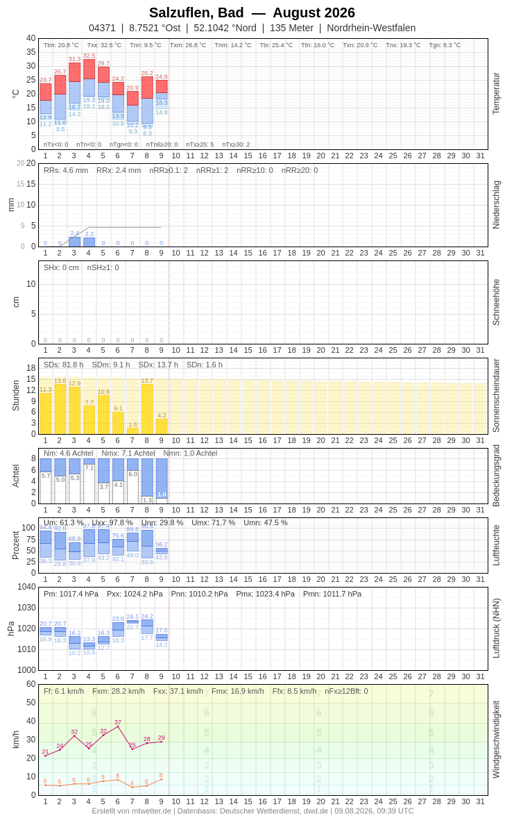 Meteogramm