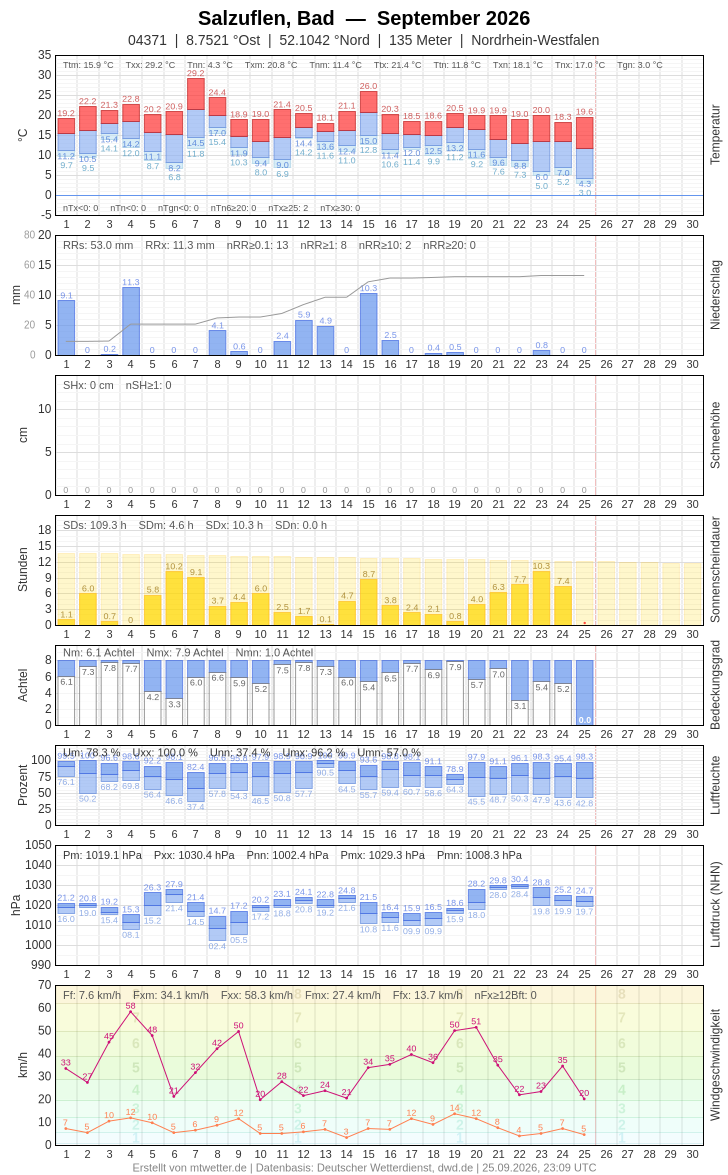 Meteogramm
