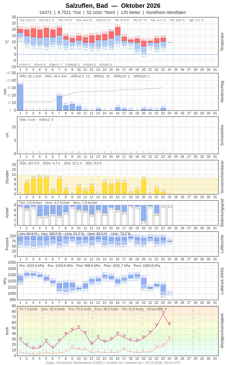 Meteogramm