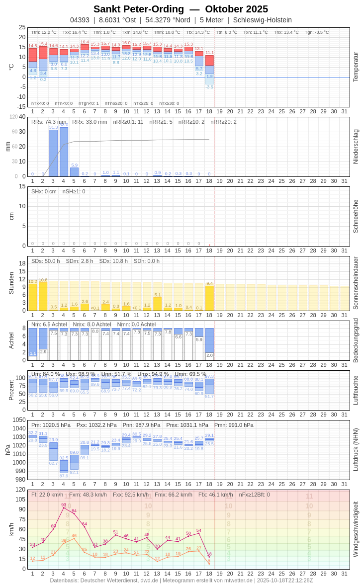 Meteogramm