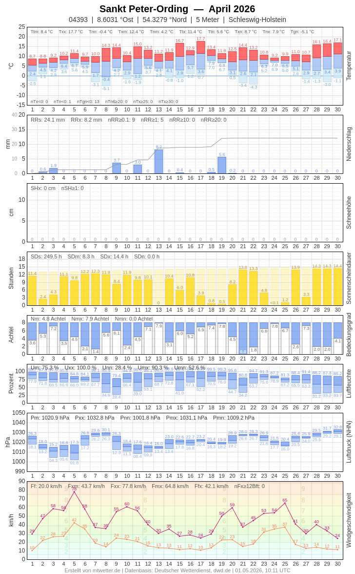 Meteogramm
