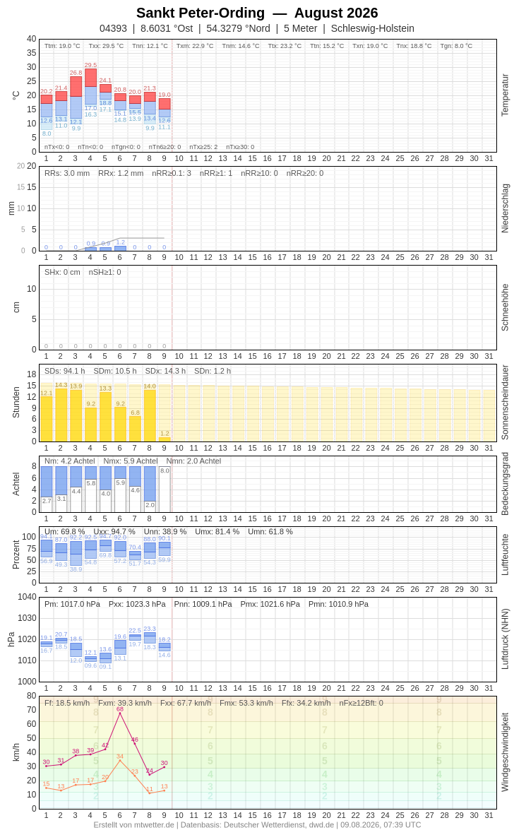 Meteogramm
