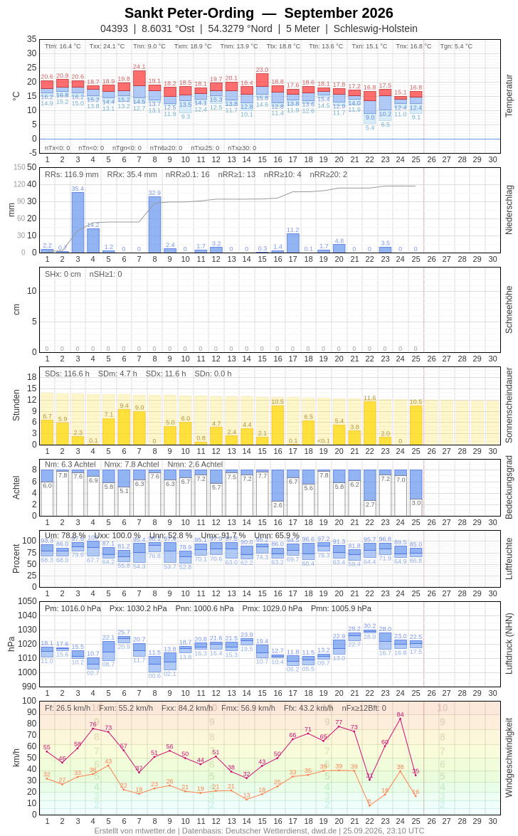 Meteogramm