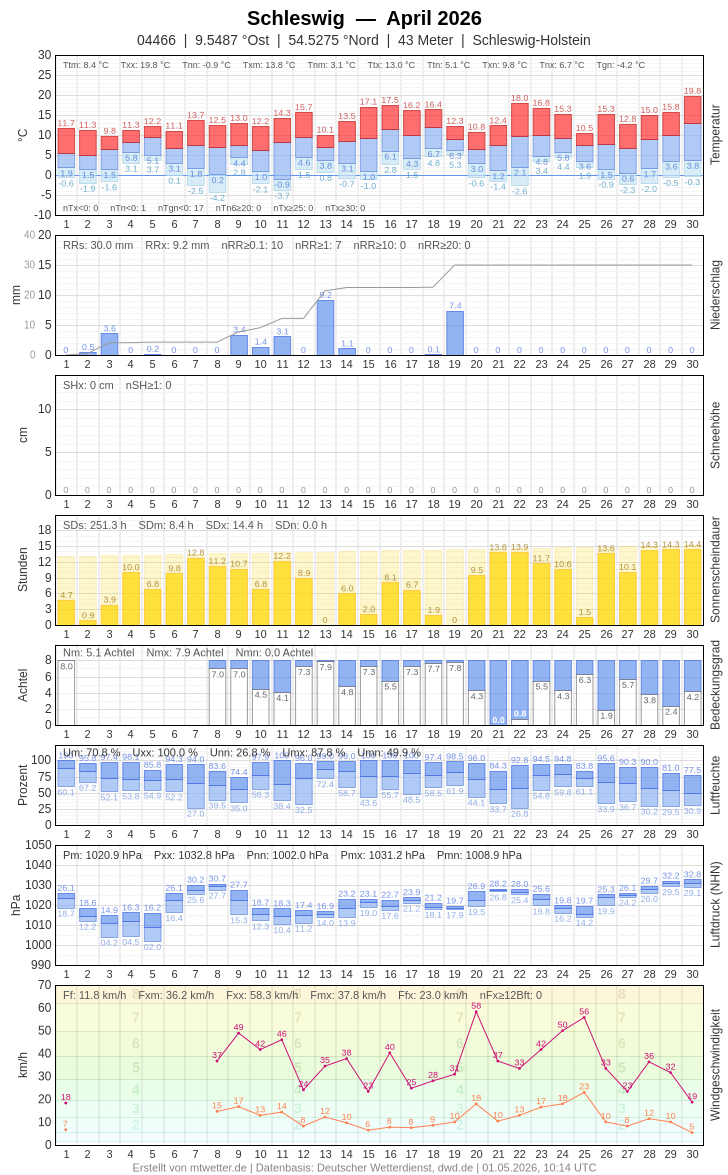 Meteogramm