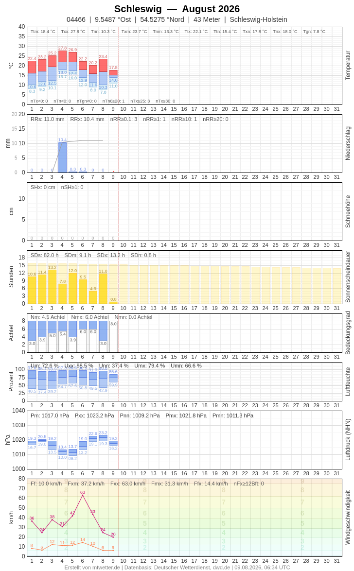 Meteogramm