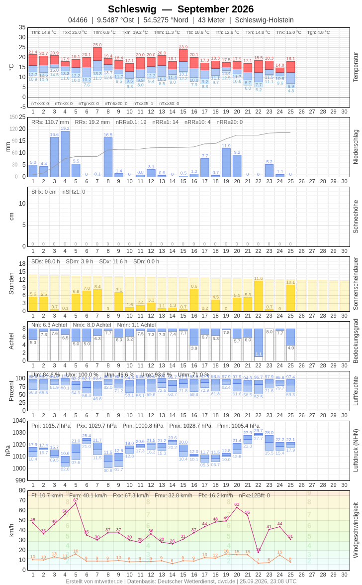 Meteogramm