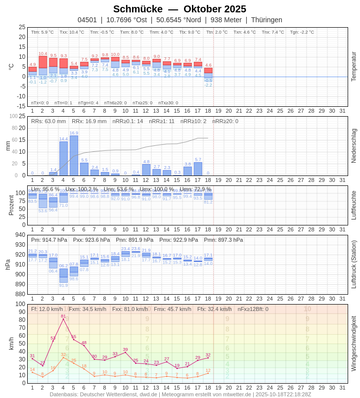 Meteogramm
