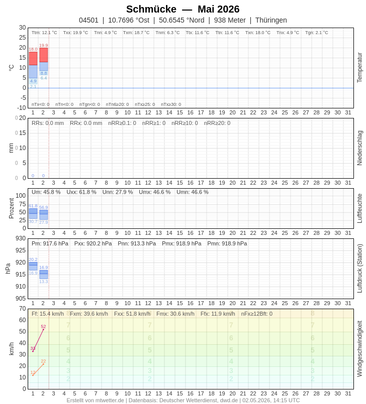 Meteogramm