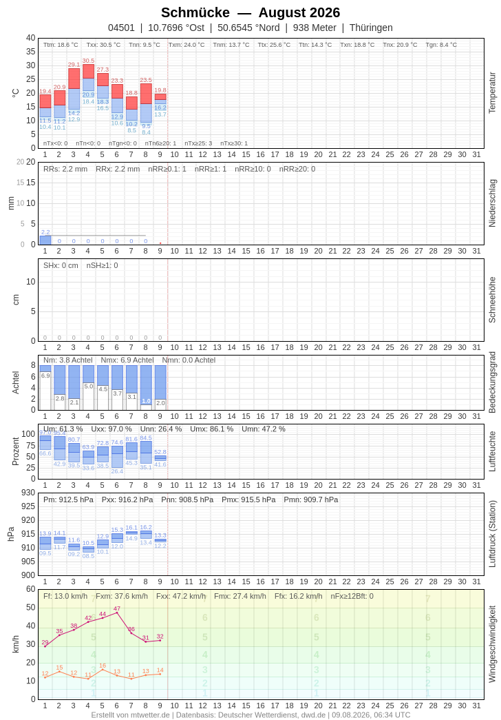 Meteogramm