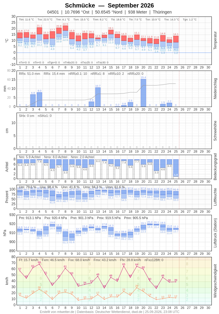 Meteogramm