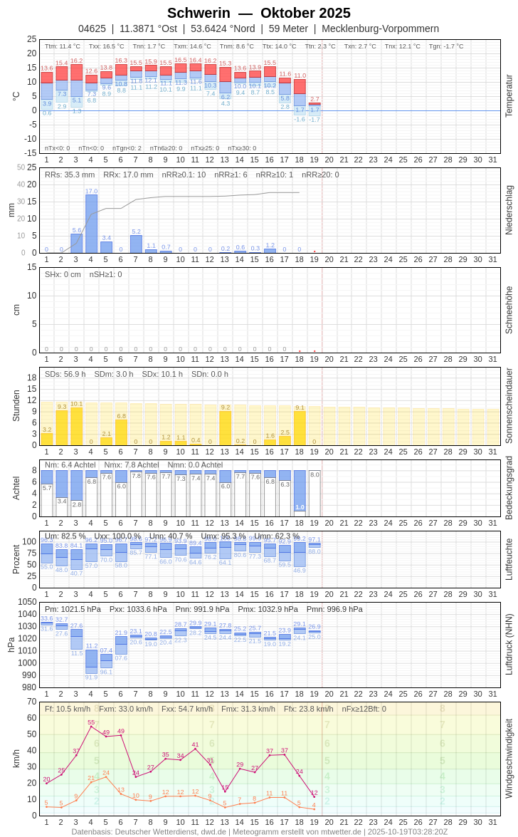 Meteogramm