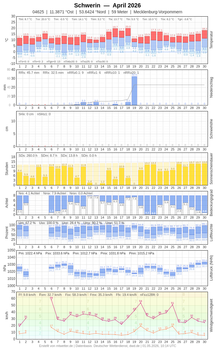 Meteogramm