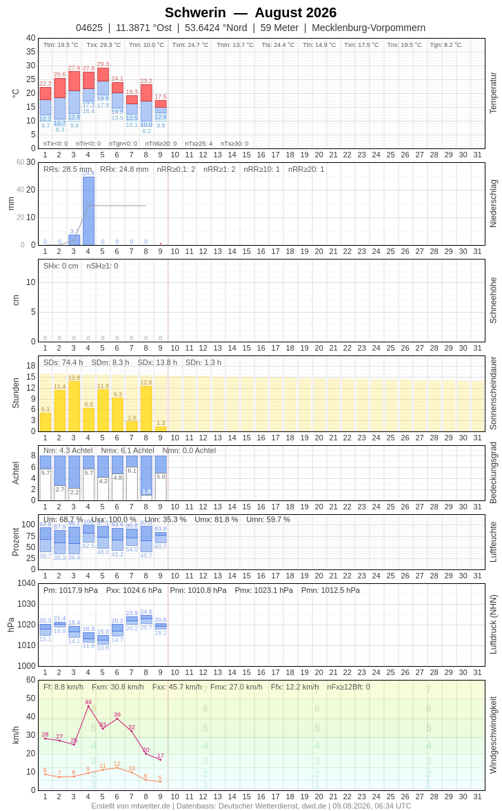 Meteogramm