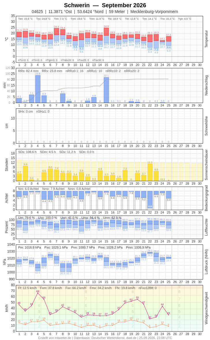 Meteogramm