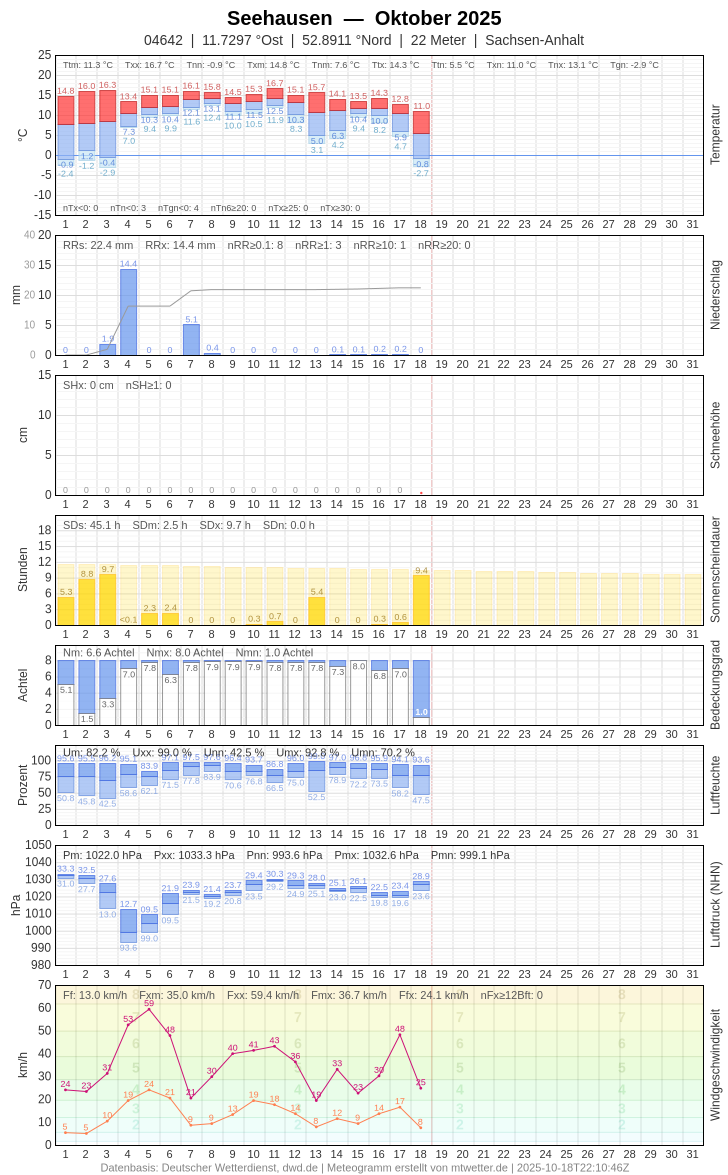 Meteogramm