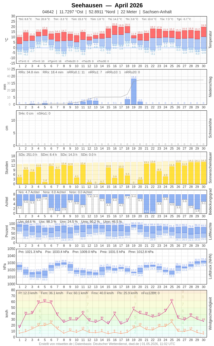 Meteogramm